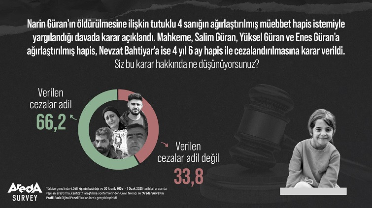 Türk Halkının Yüzde 66,2’si Narin Güran Davasında Verilen Cezaları Adil Buluyor 